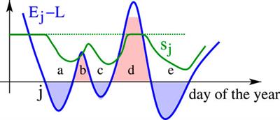 Optimal storage for solar energy self-sufficiency
